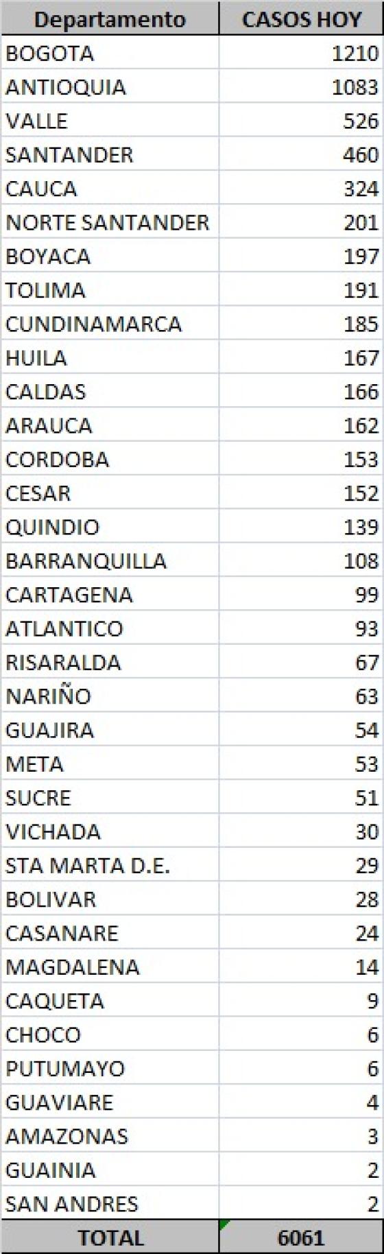 casos nuevos de coronavirus en Colombia casos nuevos de coronavirus en Colombia