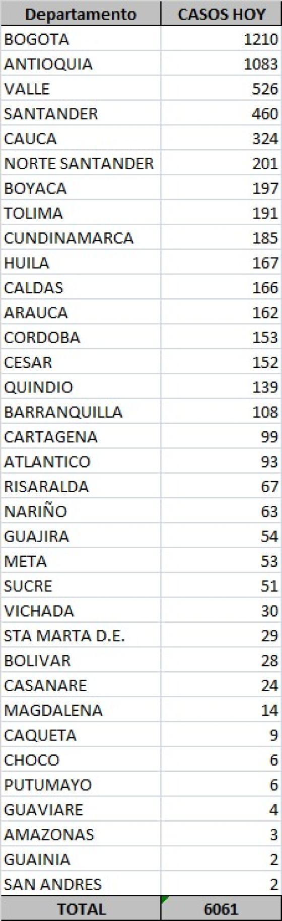 casos nuevos de coronavirus en Colombia