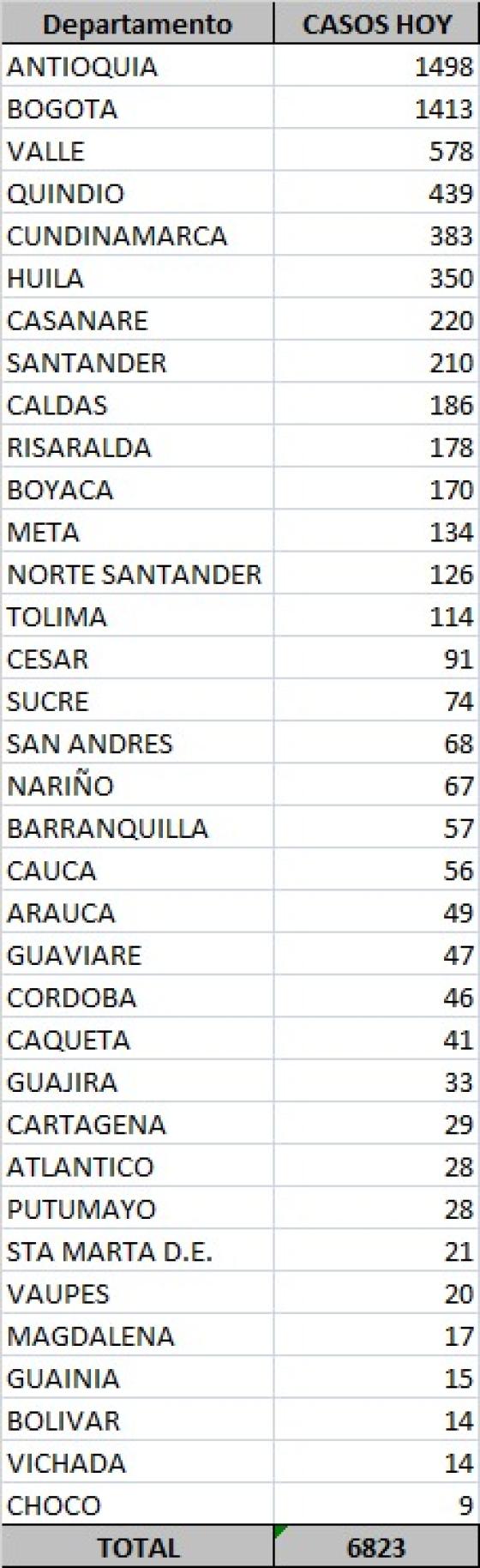 Casos nuevos de coronavirus en Colombia Casos nuevos de coronavirus en Colombia