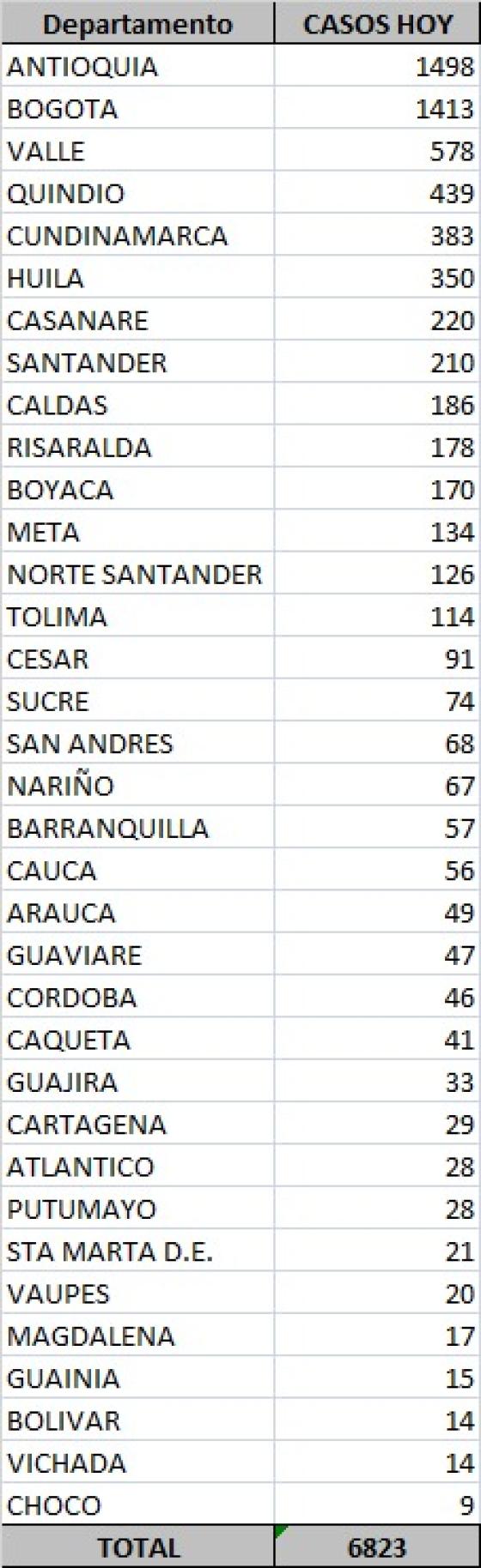 Casos nuevos de coronavirus en Colombia