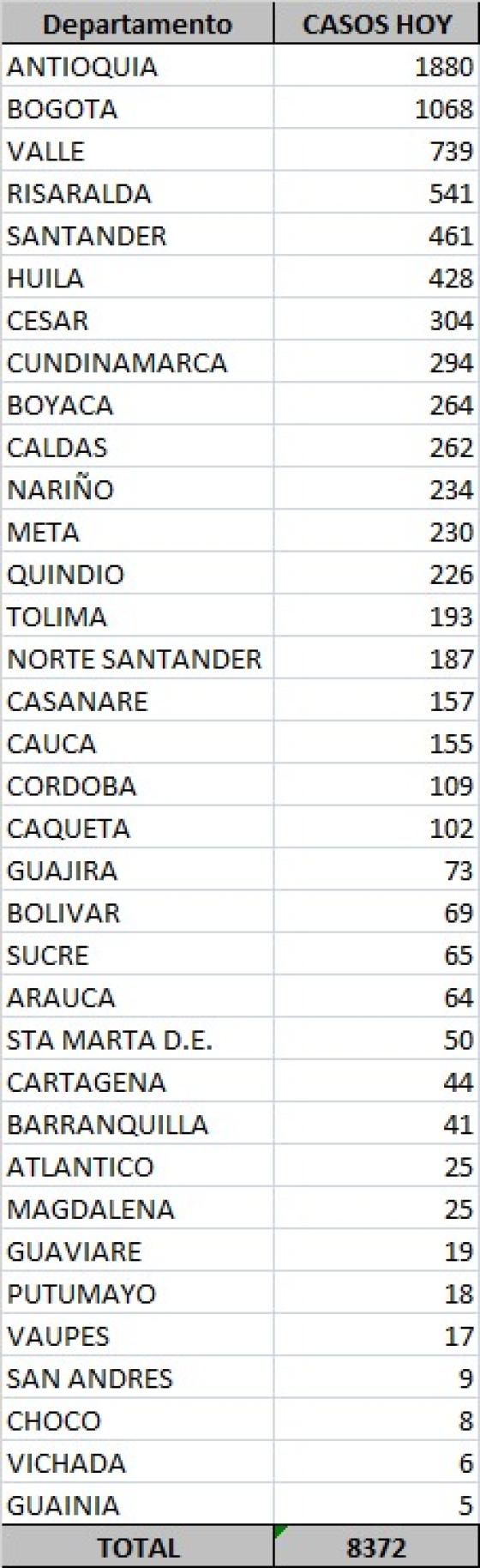 Último reporte: 8.372 casos nuevos de coronavirus en Colombia