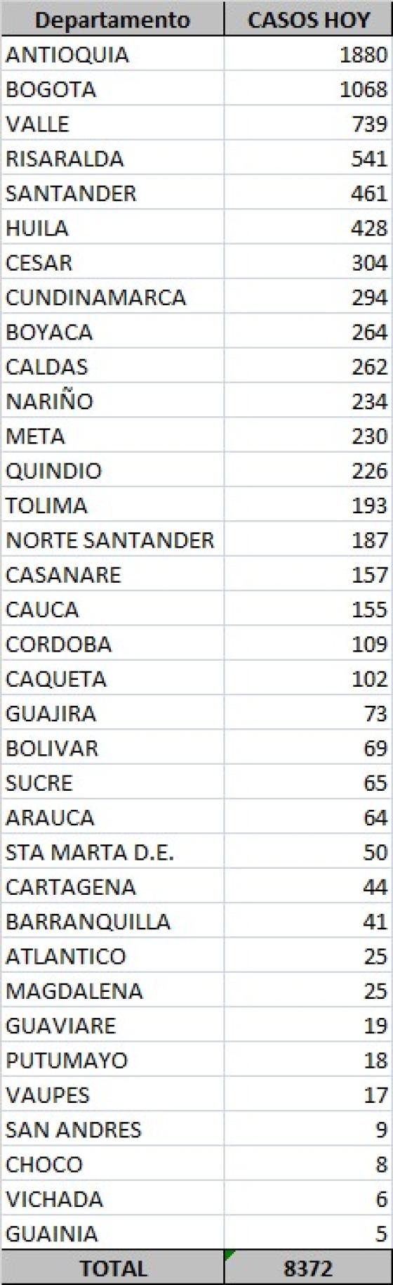 Último reporte: 8.372 casos nuevos de coronavirus en Colombia Último reporte: 8.372 casos nuevos de coronavirus en Colombia