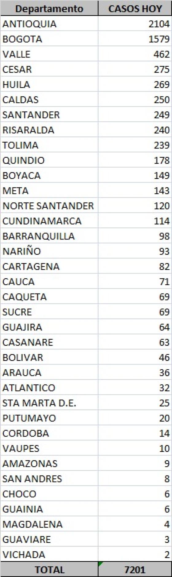 reporte de nuevos casos de Coronavirus