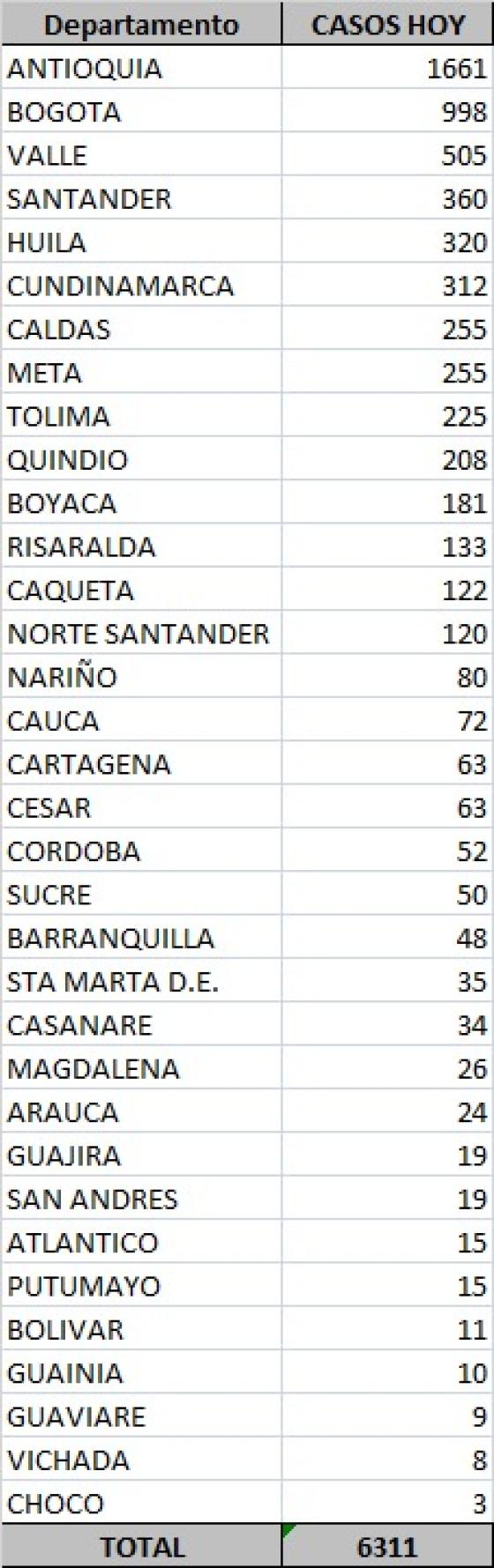 Casos nuevos de coronavirus en Colombia 19 octubre 2020 Casos nuevos de coronavirus en Colombia 19 octubre 2020