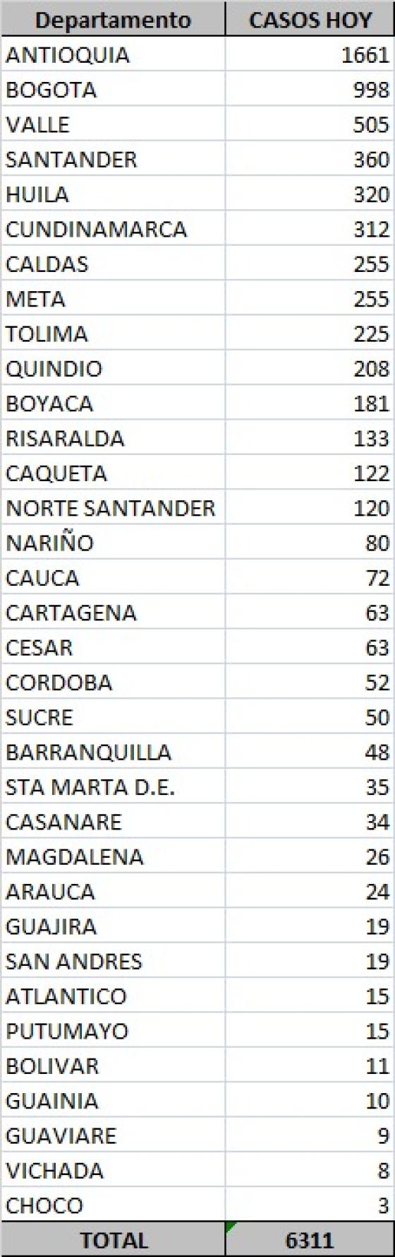 Casos nuevos de coronavirus en Colombia 19 octubre 2020