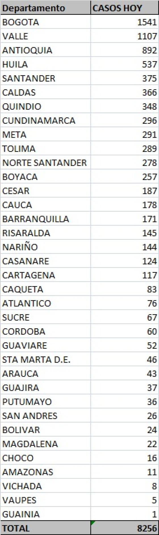 casos nuevos de coronavirus en Colombia 20 de octubre 2020 casos nuevos de coronavirus en Colombia 20 de octubre 2020