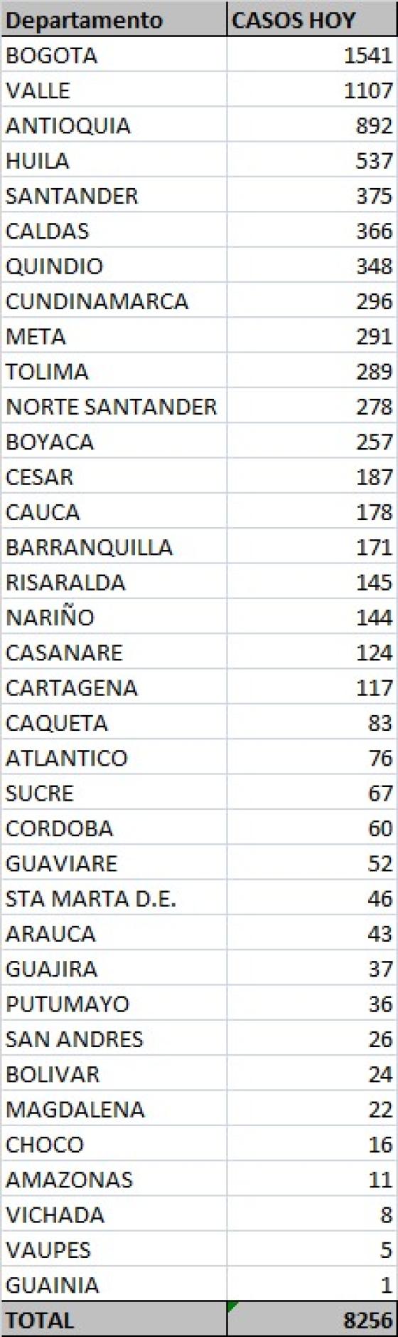 casos nuevos de coronavirus en Colombia 20 de octubre 2020