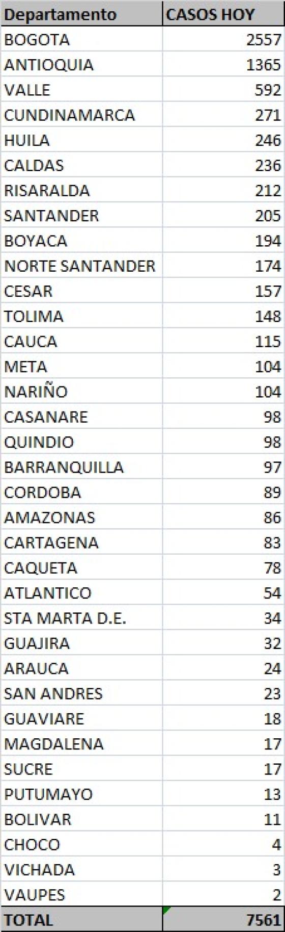 Casos nuevos de coronavirus en Colombia 21 de octubre 2020 Casos nuevos de coronavirus en Colombia 21 de octubre 2020