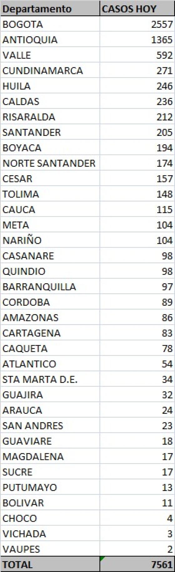 Casos nuevos de coronavirus en Colombia 21 de octubre 2020