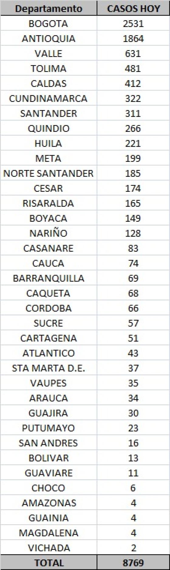 Coronavirus en Colombia 24 de octubre 2020 Coronavirus en Colombia 24 de octubre 2020