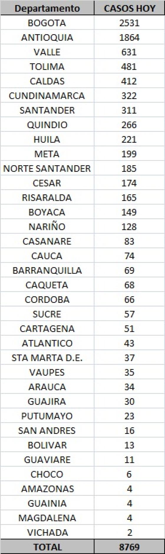 Coronavirus en Colombia 24 de octubre 2020