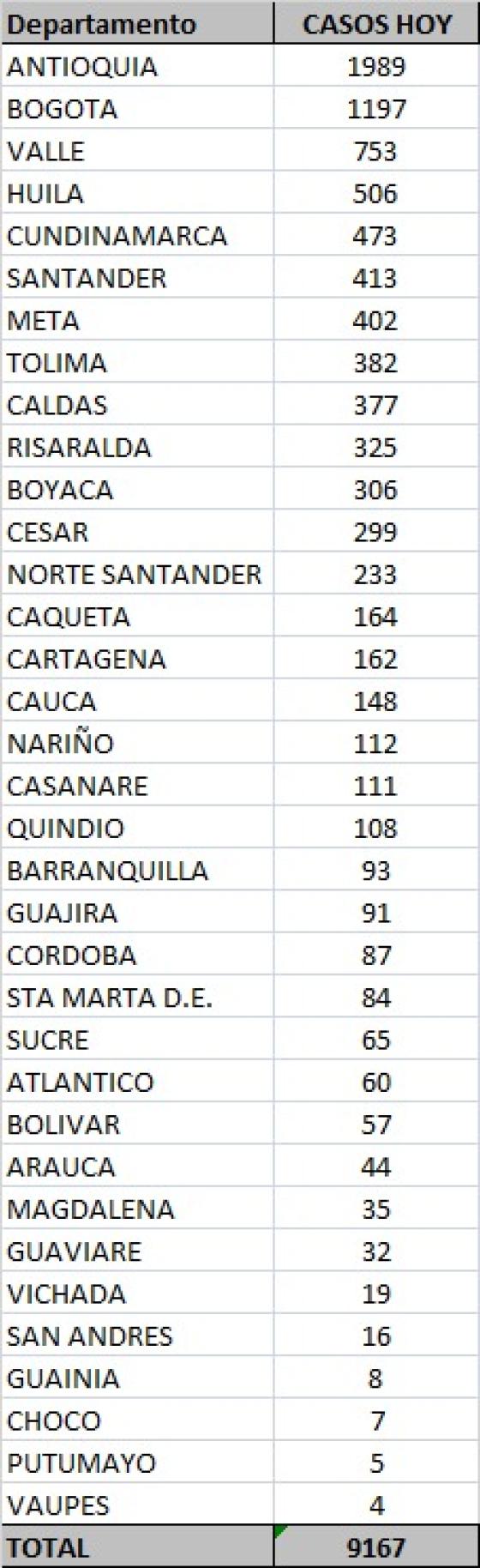 Casos nuevos de coronavirus en Colombia 26 de octubre 2020 Casos nuevos de coronavirus en Colombia 26 de octubre 2020
