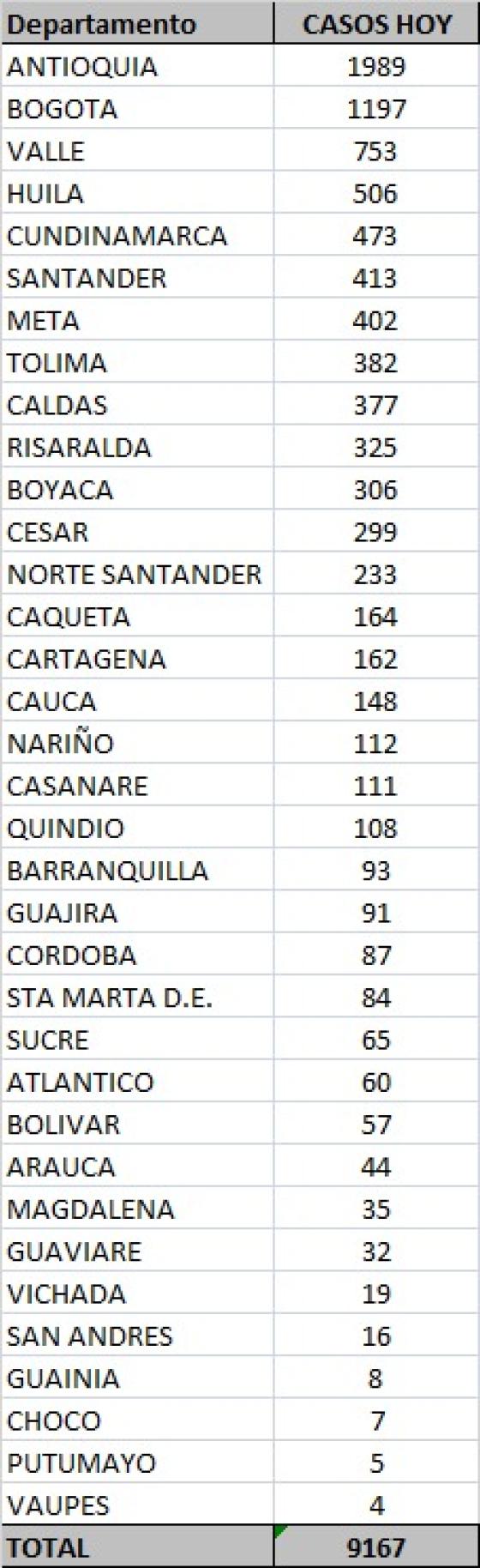 Casos nuevos de coronavirus en Colombia 26 de octubre 2020