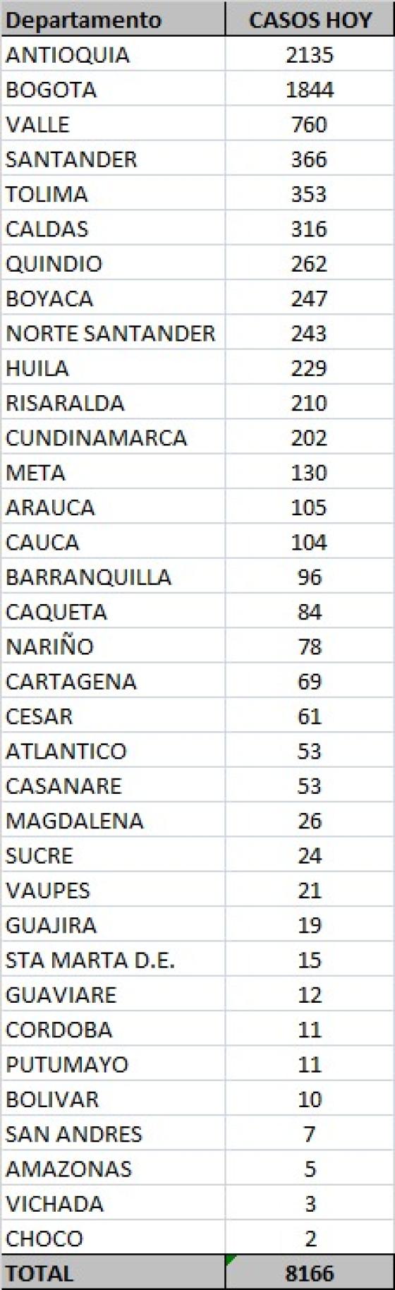 Casos nuevos de coronavirus en Colombia 27 octubre 2020 Casos nuevos de coronavirus en Colombia 27 octubre 2020