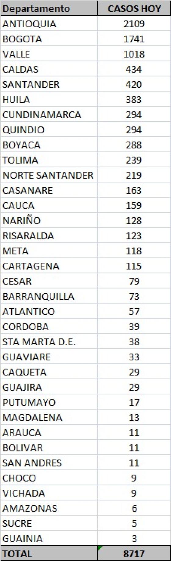 Casos nuevos de coronavirus en Colombia 27 de octubre