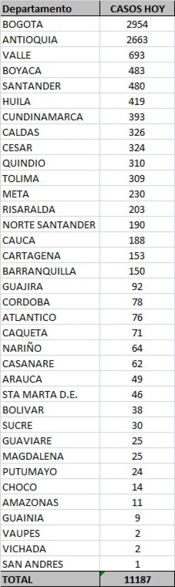 Casos nuevos de coronavirus en Colombia 29 de octubre 2020 Casos nuevos de coronavirus en Colombia 29 de octubre 2020