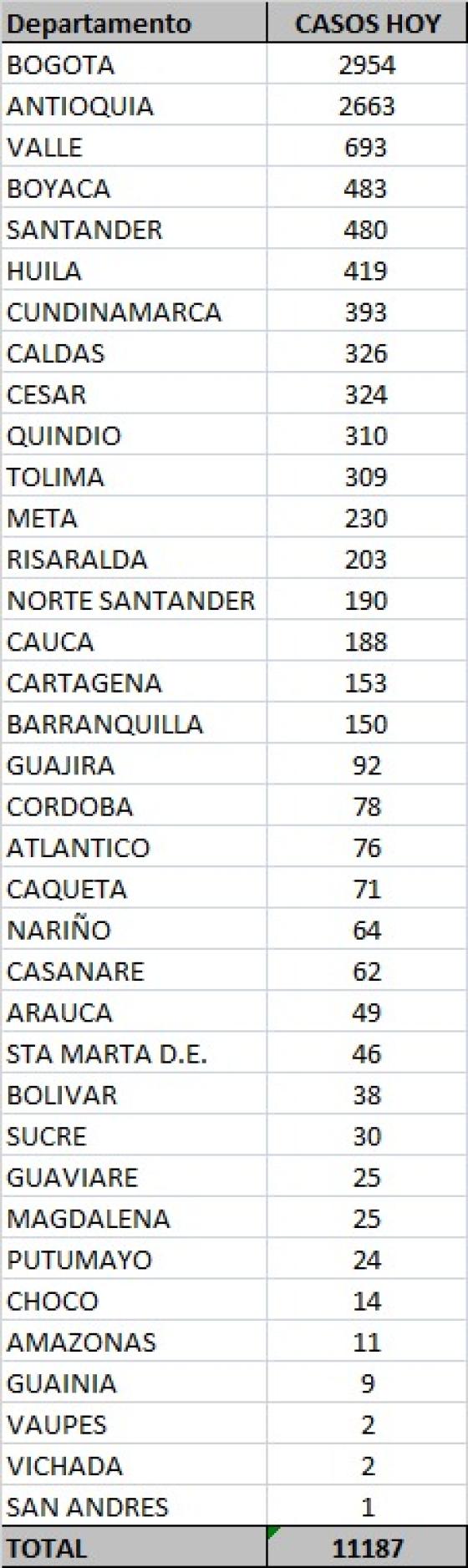 Casos nuevos de coronavirus en Colombia 29 de octubre 2020