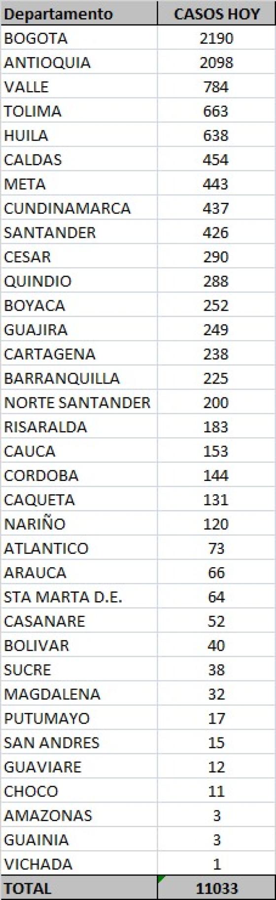 casos nuevos de covid-19 en Colombia por departamento