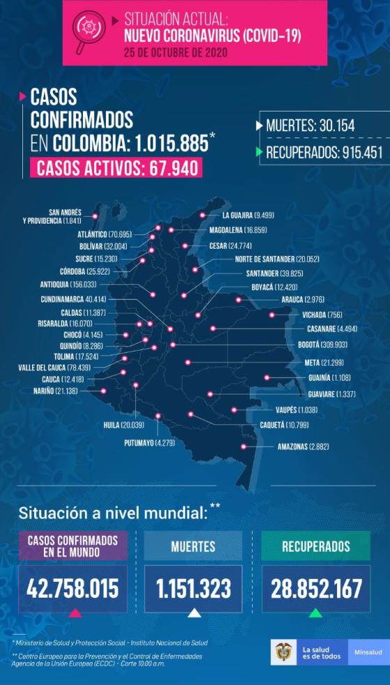 Casos nuevos coronavirus en Colombia 25 de octubre 2020