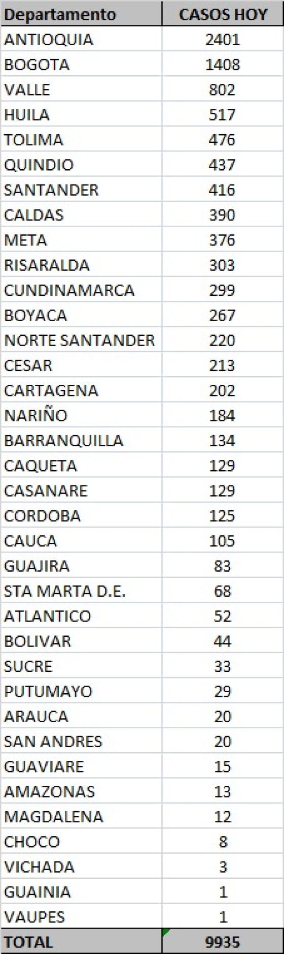Casos de Covid-19 en Colombia por departamentos Casos de Covid-19 en Colombia por departamentos