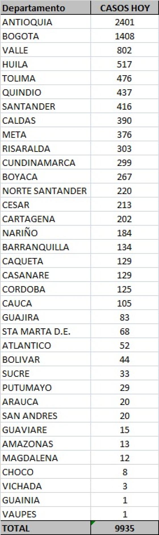 Casos de Covid-19 en Colombia por departamentos