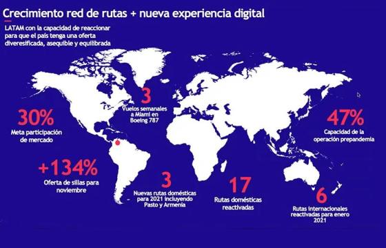 LATAM Airlines reinventa su plataforma digital