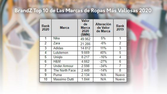 Estas son las marcas de ropa más valiosas del 2020 | KienyKe