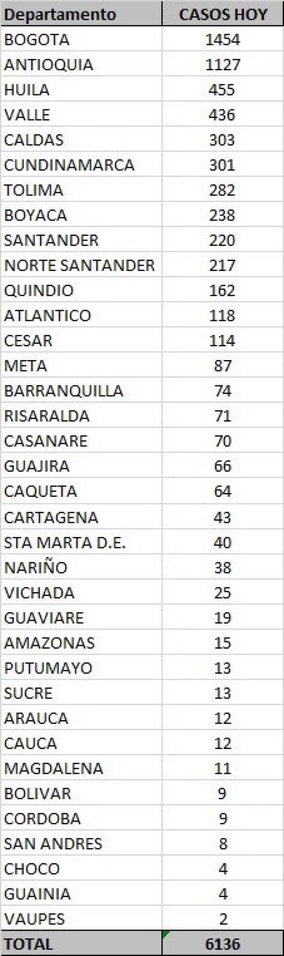 Casos nuevos de coronavirus en Colombia 3 de noviembre de 2020