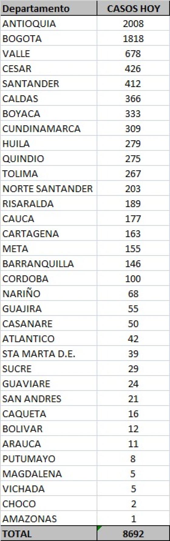 Coronavirus en Colombia casos nuevos 4 de noviembre de 2020 Coronavirus en Colombia casos nuevos 4 de noviembre de 2020