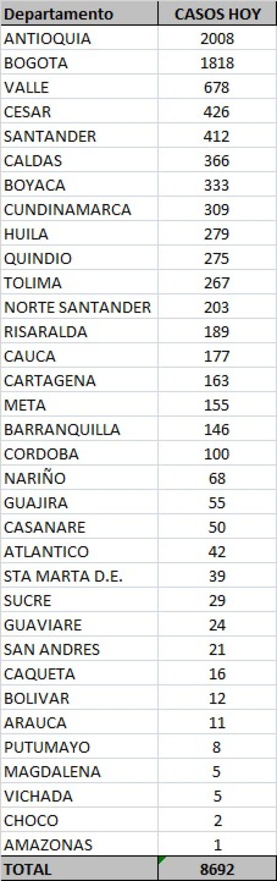 Coronavirus en Colombia casos nuevos 4 de noviembre de 2020