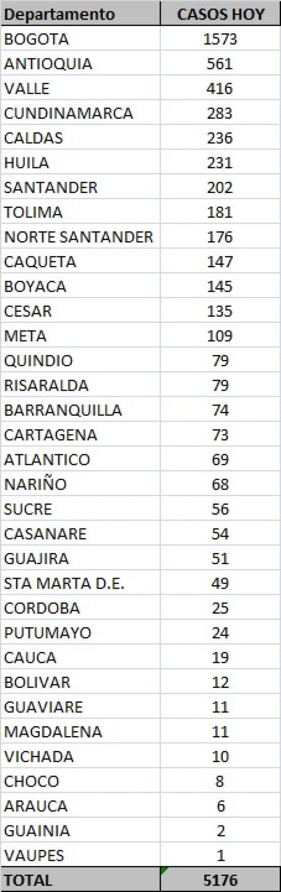 Coronavirus en Colombia casos nuevos por departamento 9 de noviembre 2020 Coronavirus en Colombia casos nuevos por departamento 9 de noviembre 2020