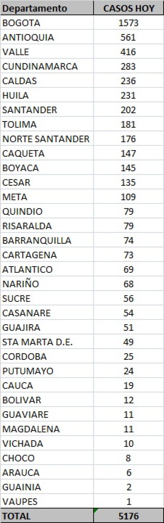 Coronavirus en Colombia casos nuevos por departamento 9 de noviembre 2020