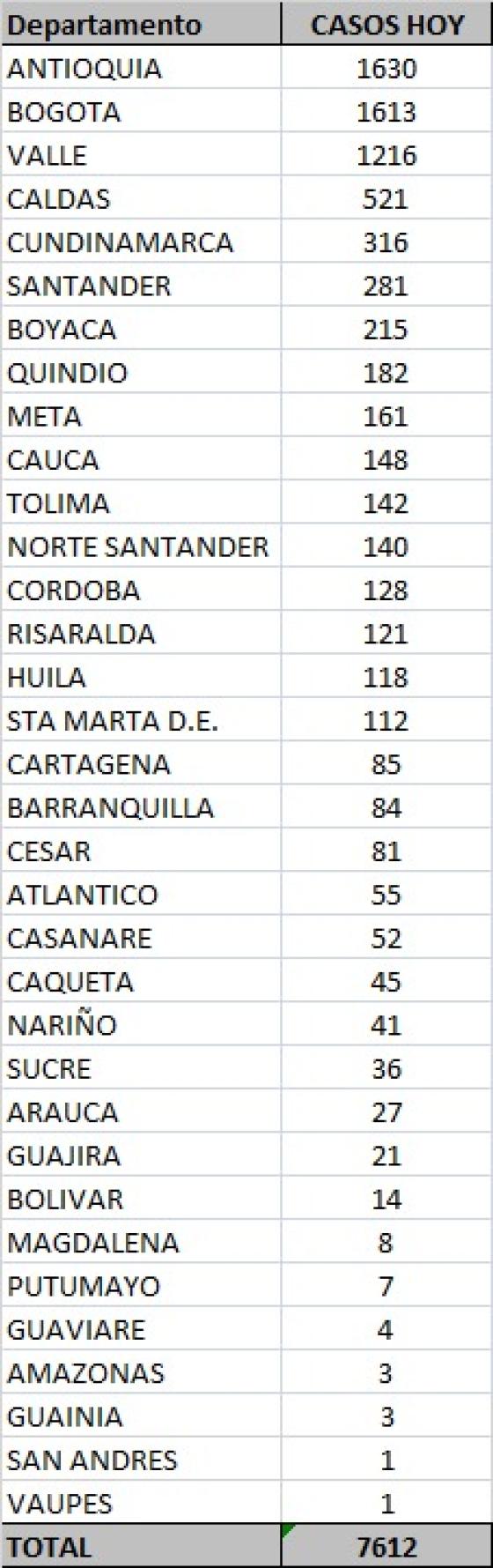 Casos nuevos de coronavirus en Colombia 10 de noviembre 2020 Casos nuevos de coronavirus en Colombia 10 de noviembre 2020