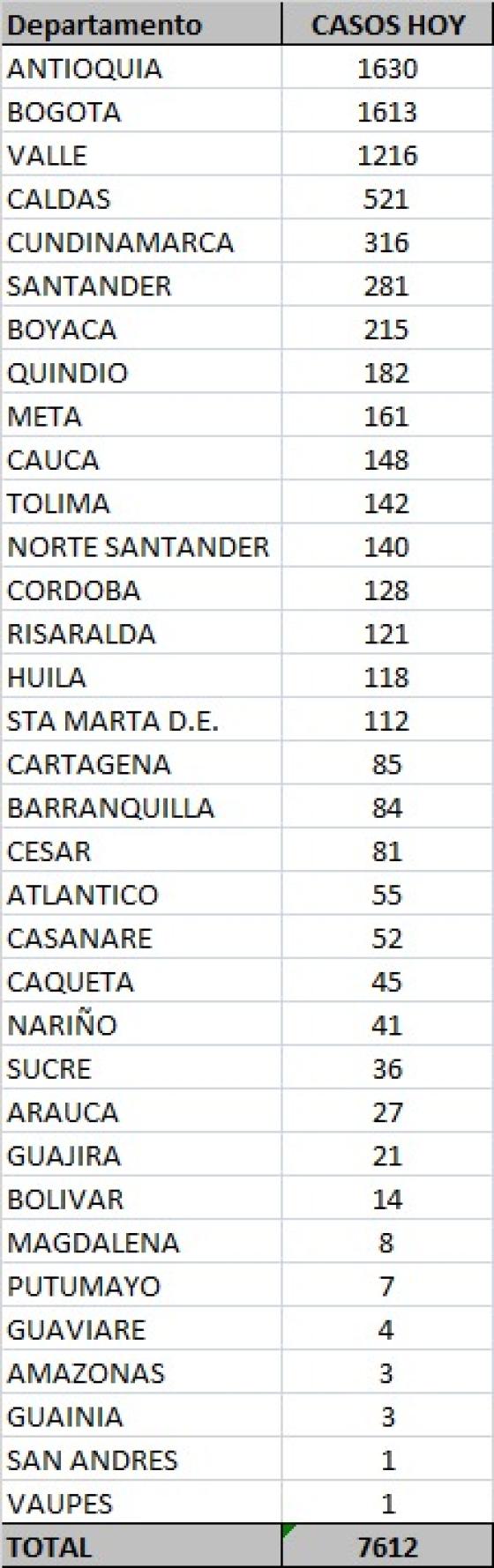 Casos nuevos de coronavirus en Colombia 10 de noviembre 2020