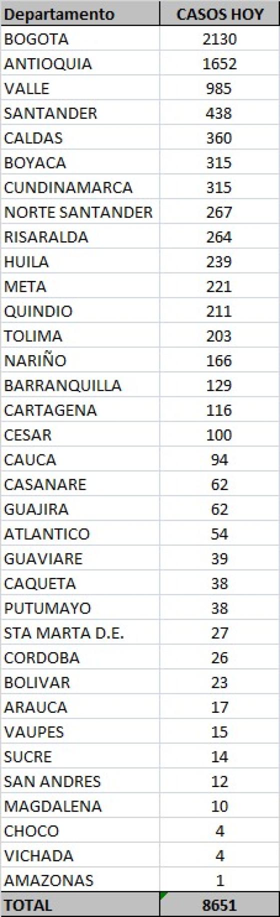 Coronavirus en Colombia: reportan 8.651 casos nuevos Coronavirus en Colombia: reportan 8.651 casos nuevos