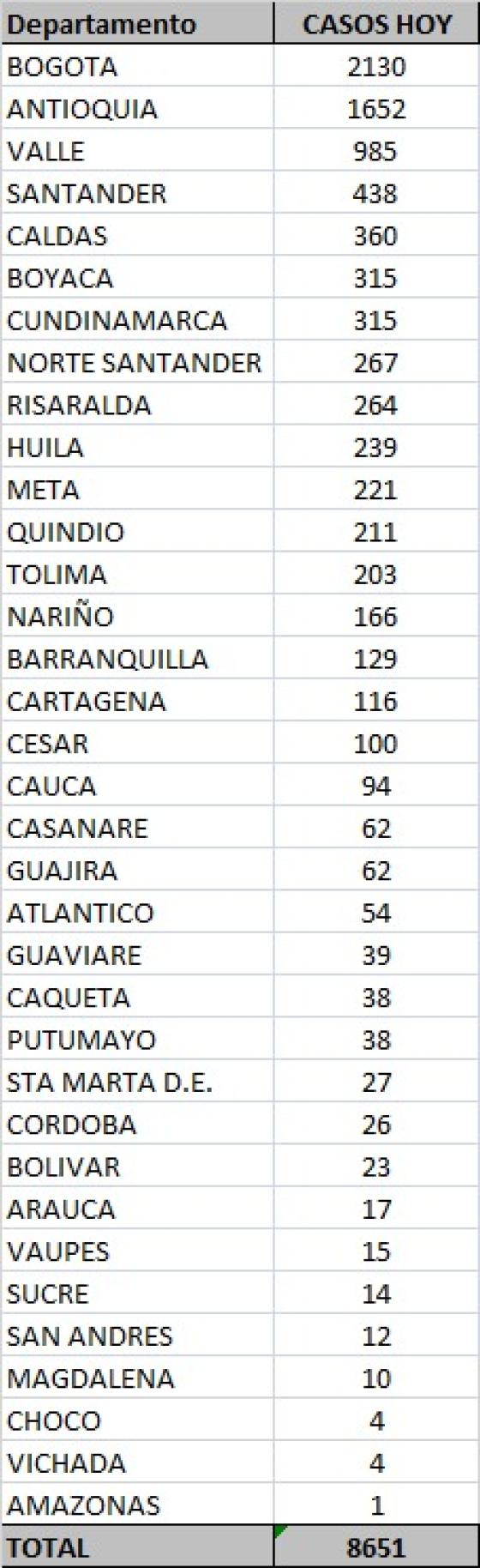 Coronavirus en Colombia: reportan 8.651 casos nuevos