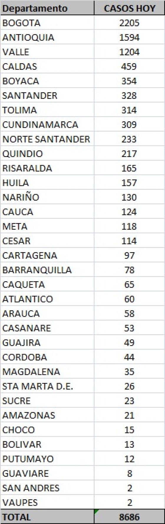 Coronavirus en Colombia: reportan 8.686 casos nuevos Coronavirus en Colombia: reportan 8.686 casos nuevos
