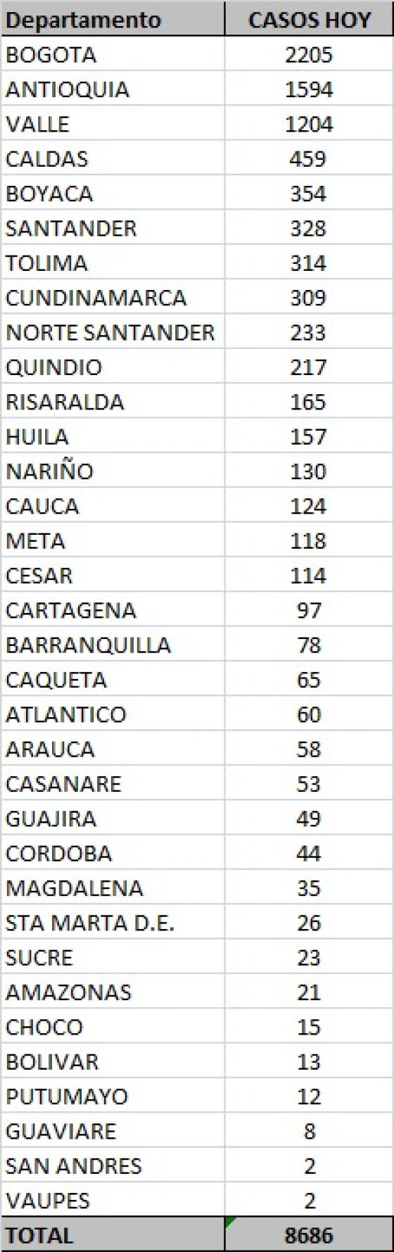 Coronavirus en Colombia: reportan 8.686 casos nuevos