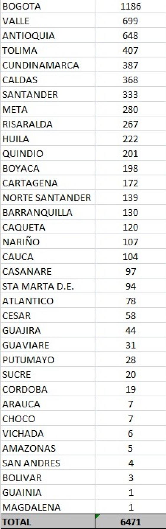 Casos nuevos de coronavirus en Colombia 16 de noviembre de 2020 Casos nuevos de coronavirus en Colombia 16 de noviembre de 2020
