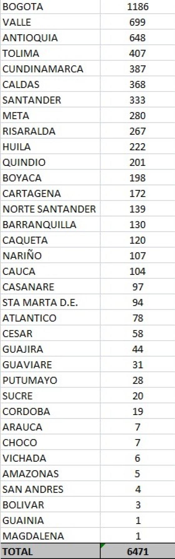 Casos nuevos de coronavirus en Colombia 16 de noviembre de 2020