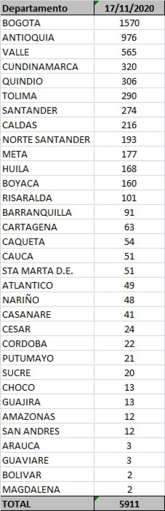 Coronavirus en Colombia: reportan 5.911 casos nuevos