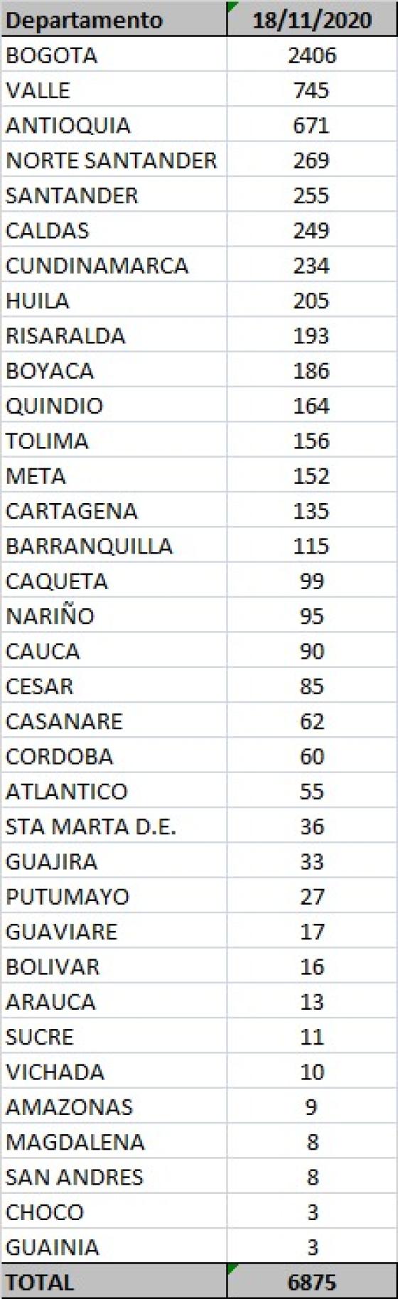 Coronavirus en Colombia: reportan 6.875 casos nuevos Coronavirus en Colombia: reportan 6.875 casos nuevos
