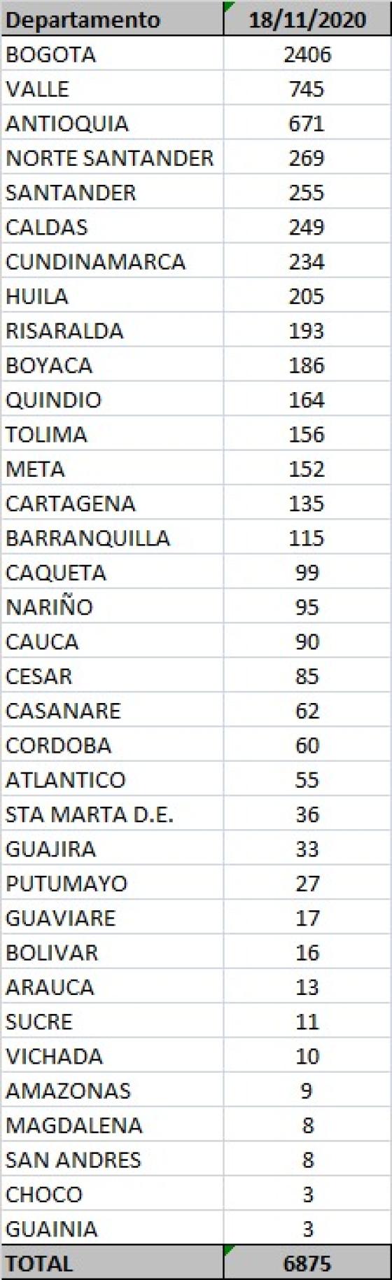 Coronavirus en Colombia: reportan 6.875 casos nuevos