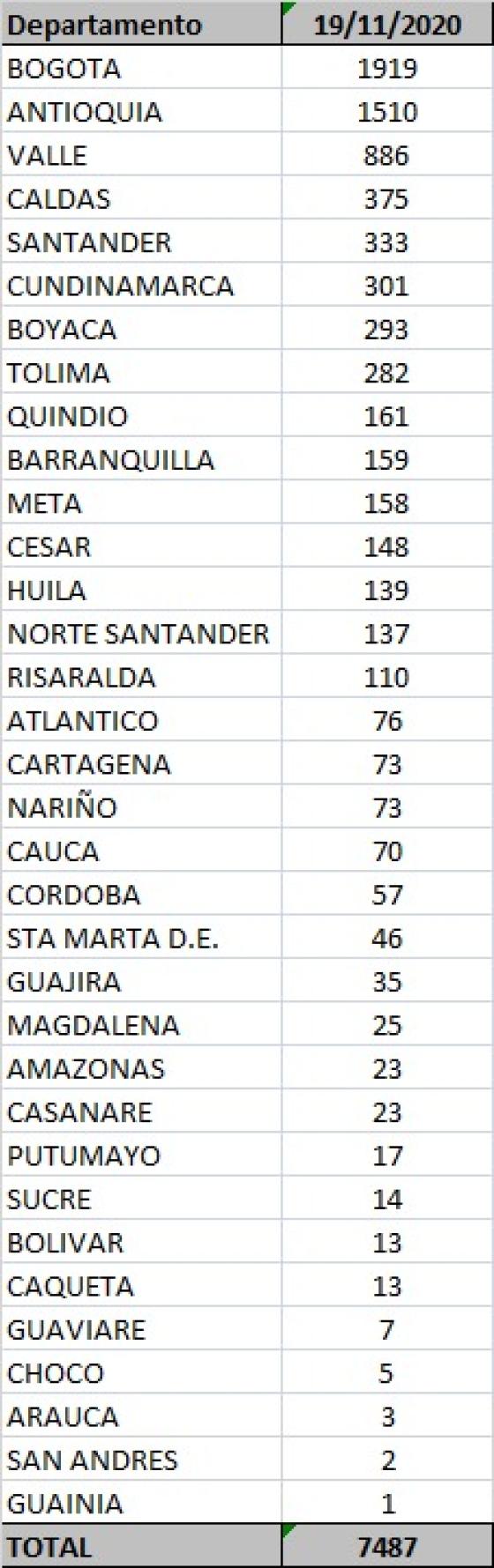 Coronavirus en Colombia: reportan 7.487  casos nuevos