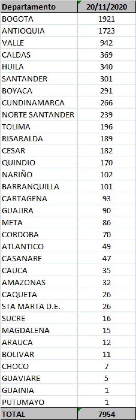 Casos coronavirus Colombia