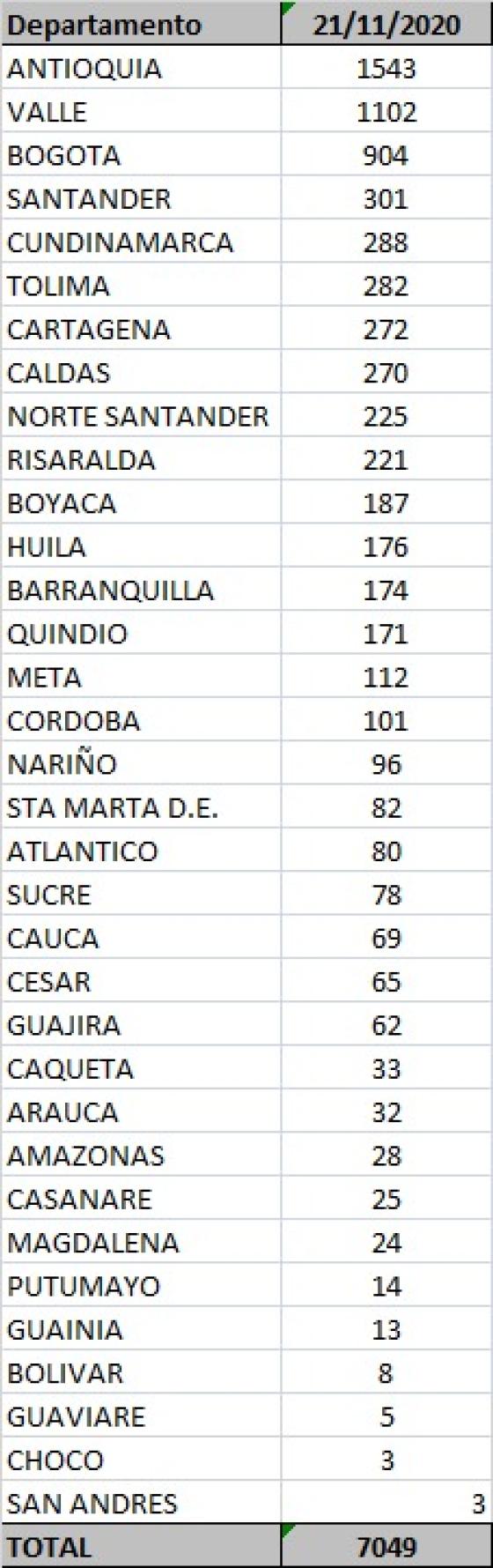 casos de Covid por departamento casos de Covid por departamento