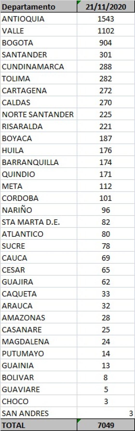 casos de Covid por departamento