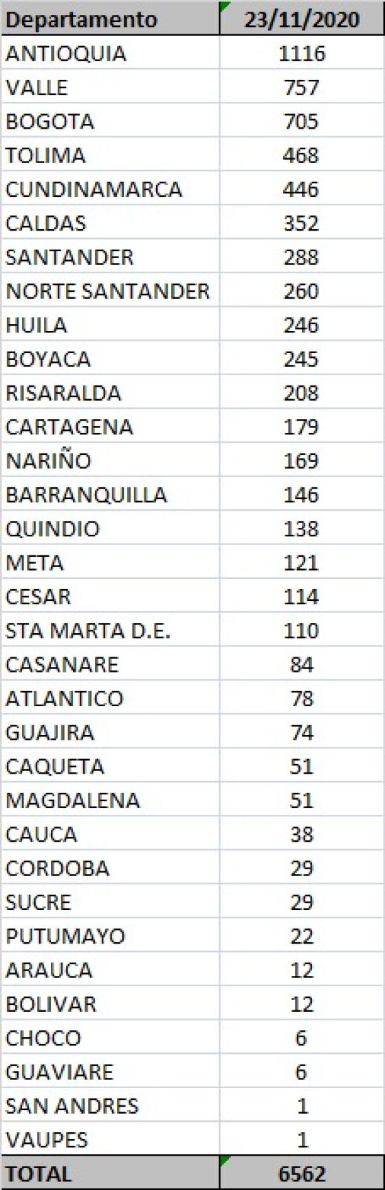 Casos coronavirus Colombia Casos coronavirus colombia