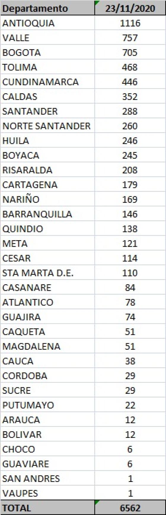 Casos coronavirus colombia