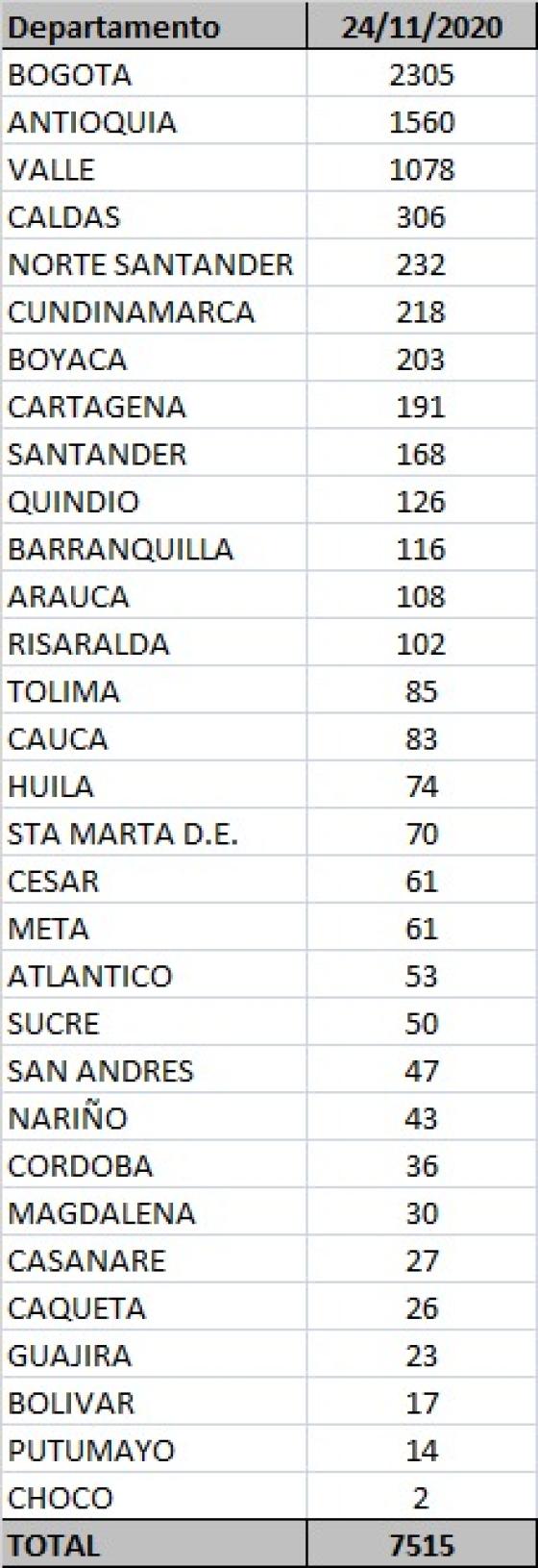 Coronavirus en Colombia: reportan 7.515 casos nuevos Coronavirus en Colombia: reportan 7.515 casos nuevos